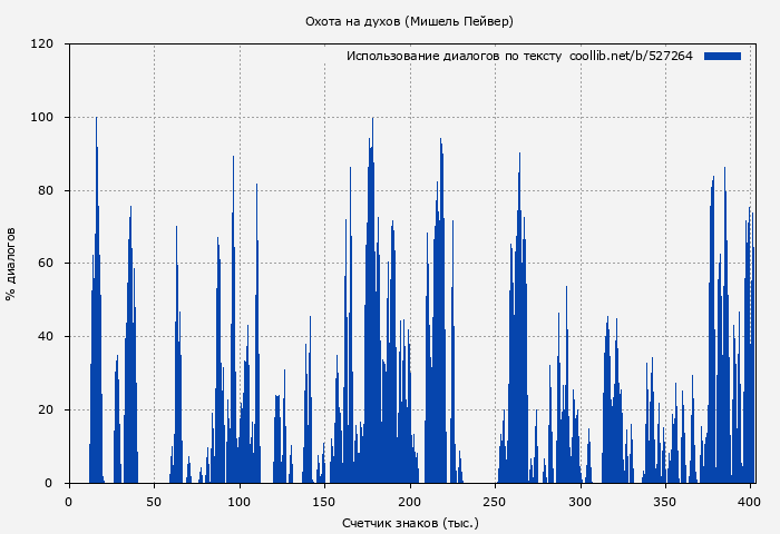 Использование диалогов по тексту книги № 527264: Охота на духов (Мишель Пейвер)
