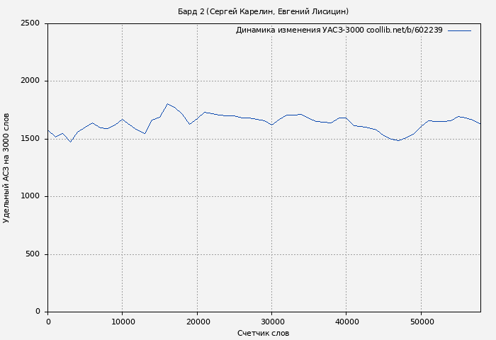 Удельный АСЗ-3000 книги № 602239: Бард 2 (Сергей Карелин)