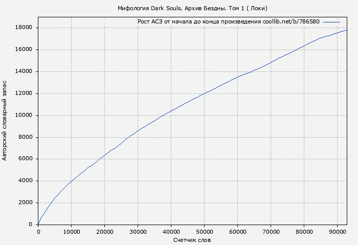 Рост АСЗ книги № 786580: Мифология Dark Souls. Архив Бездны. Том 1 ( Локи)