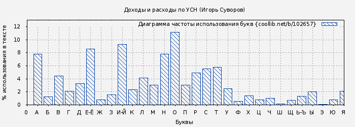 Диаграма использования букв книги № 102657: Доходы и расходы по УСН (Игорь Суворов)