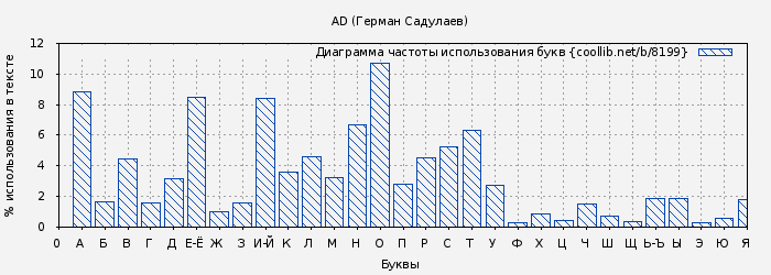 Диаграма использования букв книги № 8199: AD (Герман Садулаев)