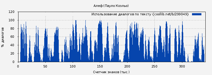 Использование диалогов по тексту книги № 299049: Алеф (Пауло Коэльо)