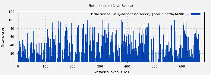 Использование диалогов по тексту книги № 342001: Ложь короля (Стив Берри)