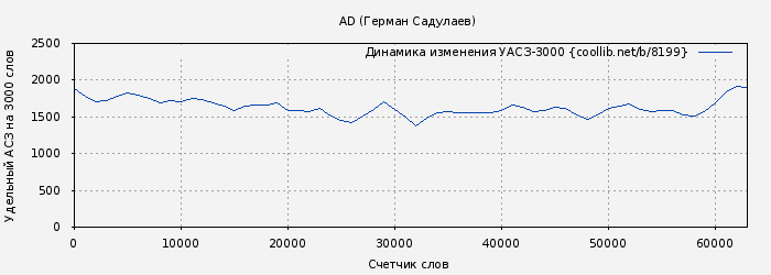 Удельный АСЗ-3000 книги № 8199: AD (Герман Садулаев)