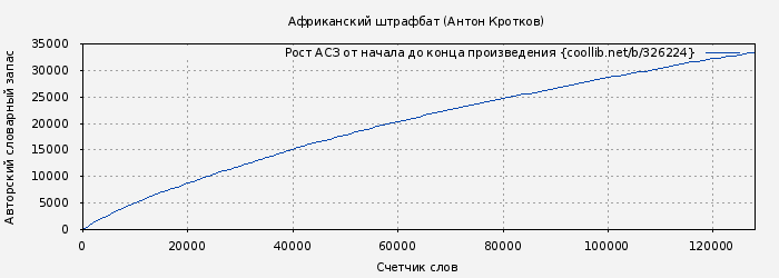 Рост АСЗ книги № 326224: Африканский штрафбат (Антон Кротков)