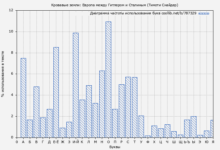 Диаграма использования букв книги № 787329: Кровавые земли: Европа между Гитлером и Сталиным (Тимоти Снайдер)