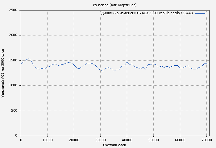 Удельный АСЗ-3000 книги № 733443: Из пепла (Али Мартинез)
