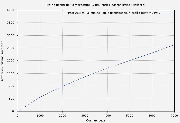 Рост АСЗ книги № 494969: Гид по мобильной фотографии (Роман Лабаста)