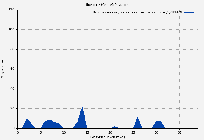 Использование диалогов по тексту книги № 692449: Две тени (Сергей Романов)
