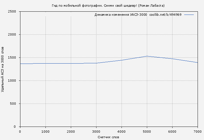 Удельный АСЗ-3000 книги № 494969: Гид по мобильной фотографии (Роман Лабаста)