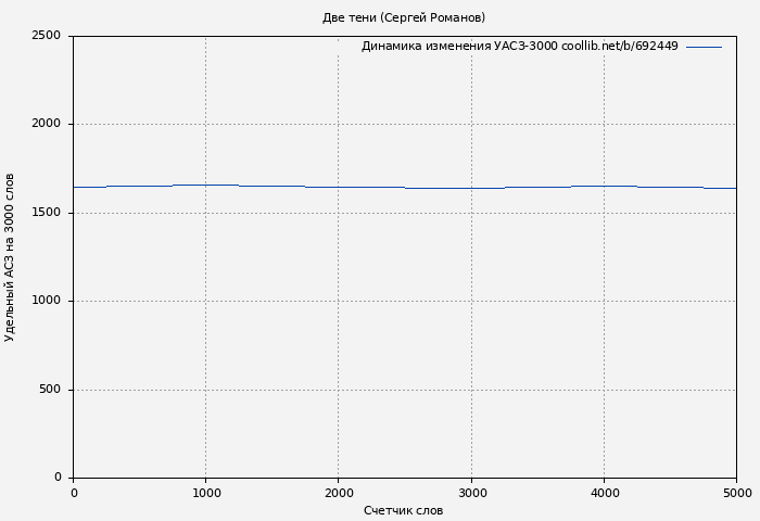 Удельный АСЗ-3000 книги № 692449: Две тени (Сергей Романов)