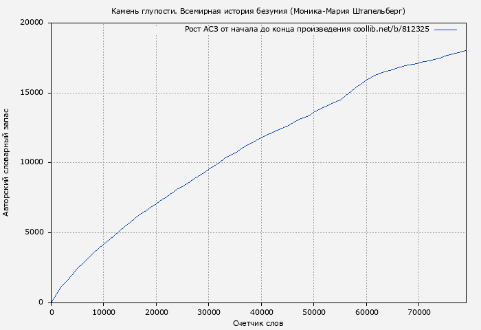 Рост АСЗ книги № 812325: Камень глупости. Всемирная история безумия (Моника-Мария Штапельберг)