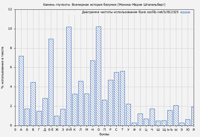 Диаграма использования букв книги № 812325: Камень глупости. Всемирная история безумия (Моника-Мария Штапельберг)