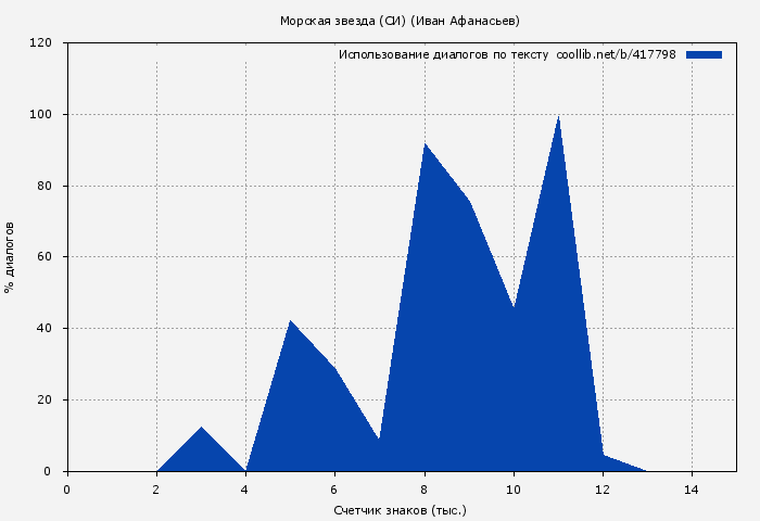Использование диалогов по тексту книги № 417798: Морская звезда (СИ) (Иван Афанасьев)