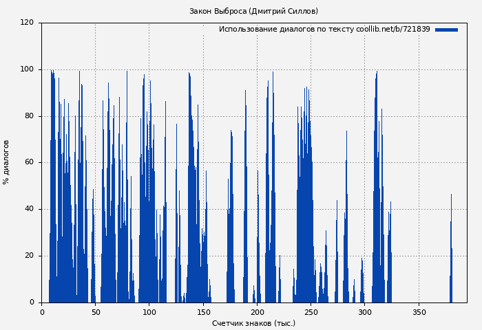 Использование диалогов по тексту книги № 721839: Закон Выброса (Дмитрий Силлов)