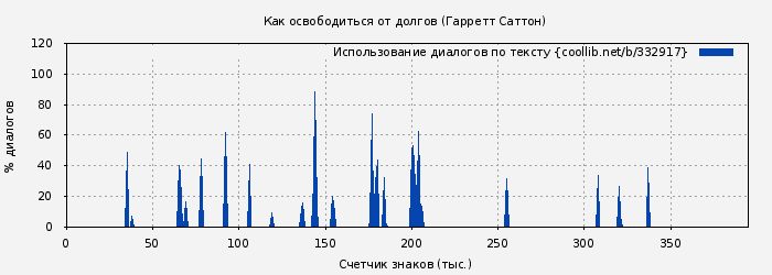 Использование диалогов по тексту книги № 332917: Как освободиться от долгов (Гарретт Саттон)