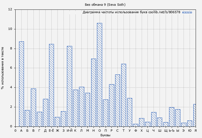 Диаграма использования букв книги № 806578: Без обмана 9 (Seva Soth)