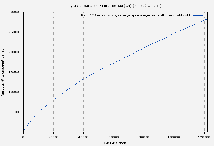 Рост АСЗ книги № 446541: Пути Держателей. Книга первая (СИ) (Андрей Фролов)