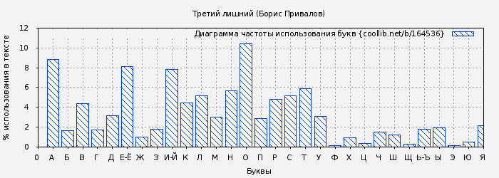 Диаграма использования букв книги № 164536: Третий лишний (Борис Привалов)