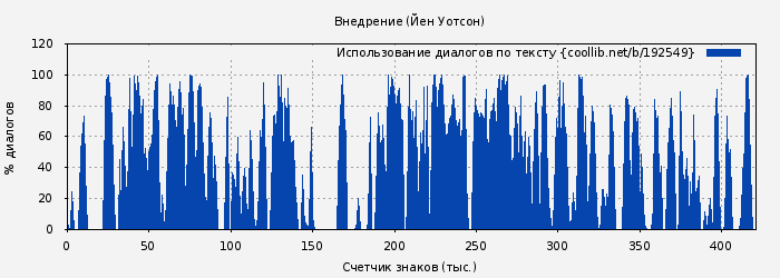 Использование диалогов по тексту книги № 192549: Внедрение (Йен Уотсон)