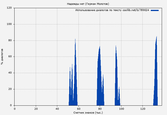 Использование диалогов по тексту книги № 789024: Надежды нет (Герман Молотов)
