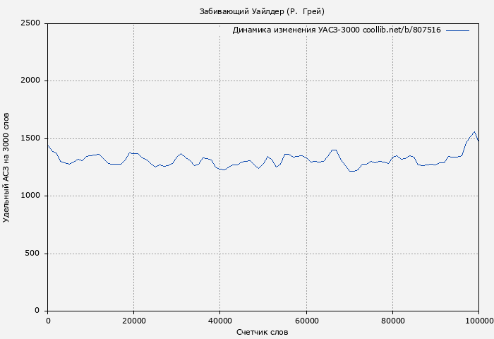 Удельный АСЗ-3000 книги № 807516: Забивающий Уайлдер (Р. Грей)