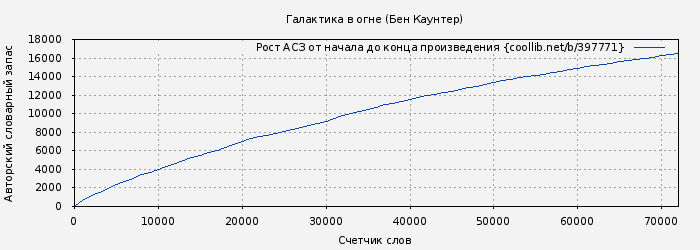 Рост АСЗ книги № 397771: Галактика в огне (Бен Каунтер)