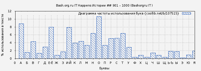 Диаграма использования букв книги № 107515: Bash.org.ru IT Happens Истории ## 901 – 1000 (Bashorgru IT )