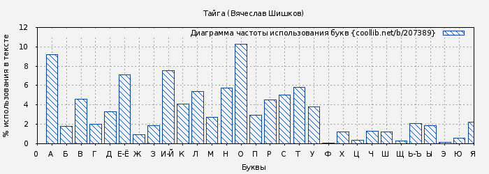 Диаграма использования букв книги № 207389: Тайга (Вячеслав Шишков)