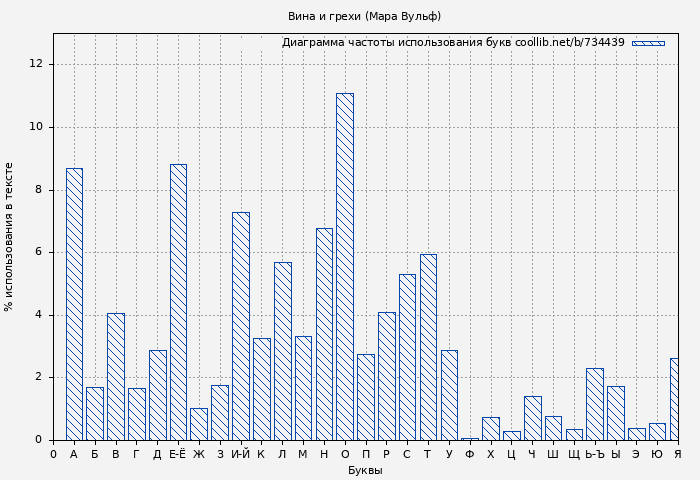 Диаграма использования букв книги № 734439: Вина и грехи (Мара Вульф)