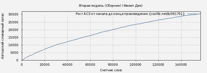 Рост АСЗ книги № 381701: Вторая модель (Сборник) (Филип Дик)