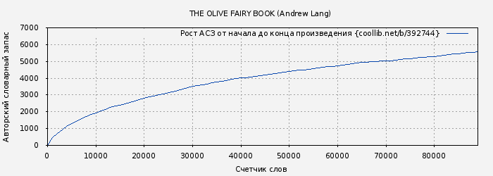 Рост АСЗ книги № 392744: THE OLIVE FAIRY BOOK (Andrew Lang)