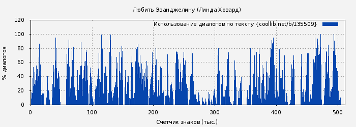 Использование диалогов по тексту книги № 135509: Любить Эванджелину (Линда Ховард)