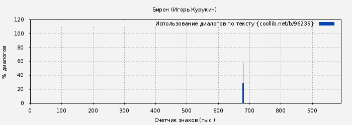 Использование диалогов по тексту книги № 96239: Бирон (Игорь Курукин)