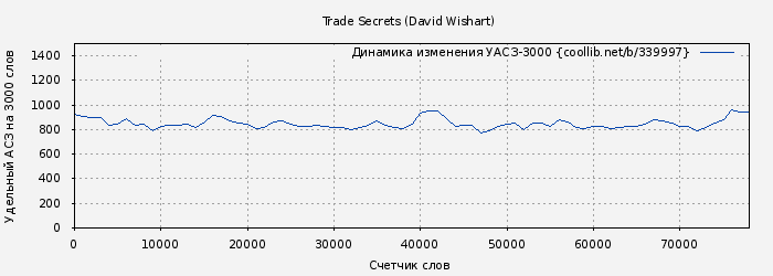 Удельный АСЗ-3000 книги № 339997: Trade Secrets (David Wishart)