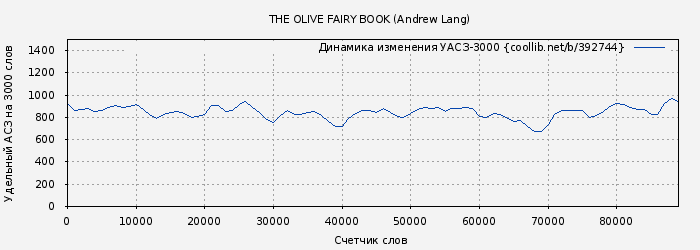 Удельный АСЗ-3000 книги № 392744: THE OLIVE FAIRY BOOK (Andrew Lang)