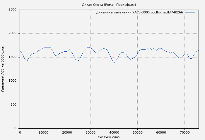 Удельный АСЗ-3000 книги № 740266: Дикая Охота (Роман Прокофьев)