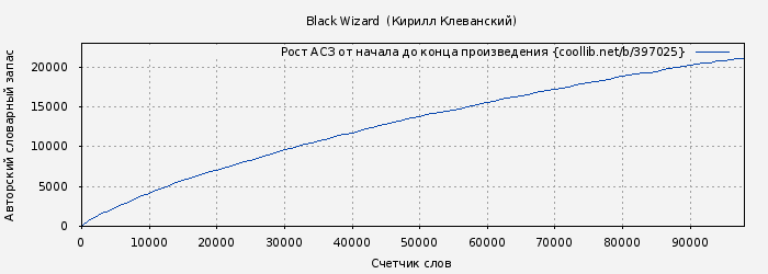 Рост АСЗ книги № 397025: Black Wizard  (Кирилл Клеванский)