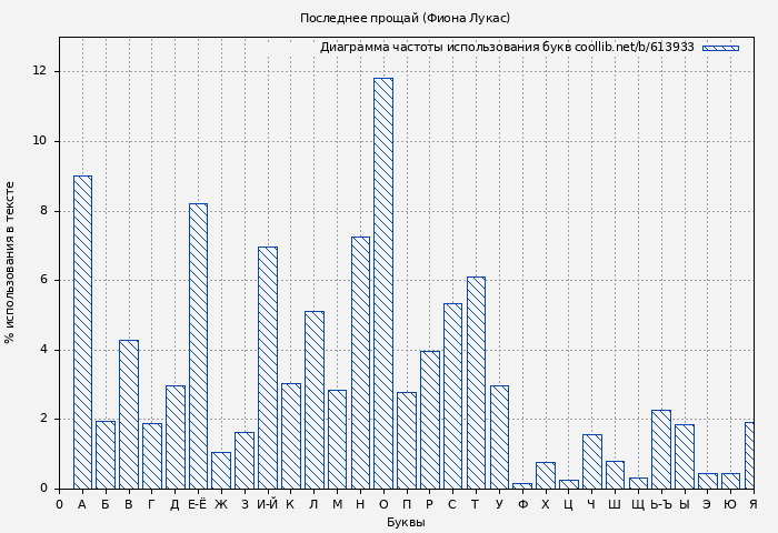 Диаграма использования букв книги № 613933: Последнее прощай (Фиона Лукас)