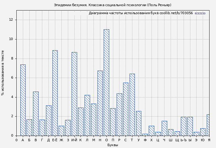 Диаграма использования букв книги № 703056: Эпидемии безумия. Классика социальной психологии (Поль Реньяр)