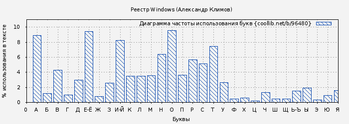 Диаграма использования букв книги № 96480: Реестр Windows (Александр Климов)