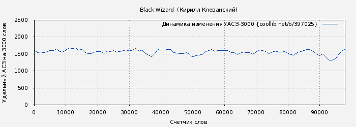Удельный АСЗ-3000 книги № 397025: Black Wizard  (Кирилл Клеванский)