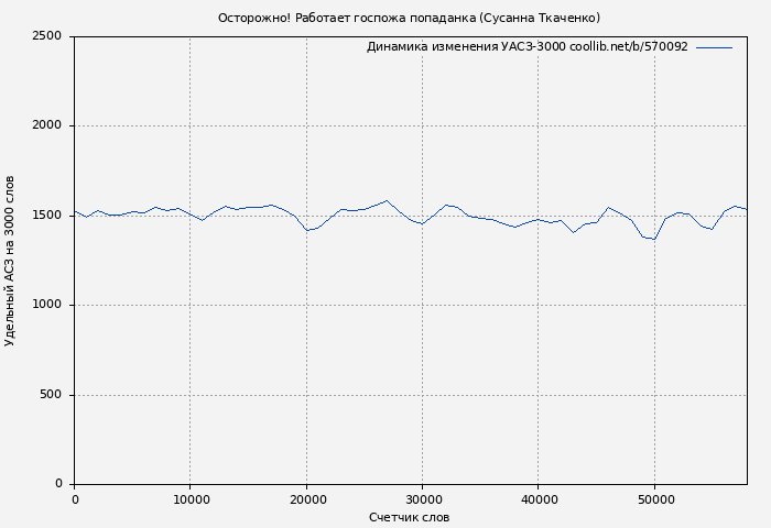 Удельный АСЗ-3000 книги № 570092: Осторожно! Работает госпожа попаданка (Сусанна Ткаченко)