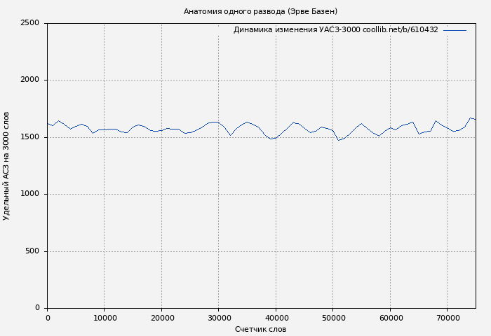 Удельный АСЗ-3000 книги № 610432: Анатомия одного развода (Эрве Базен)