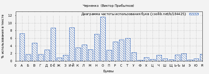 Диаграма использования букв книги № 184425: Черненко (Виктор Прибытков)