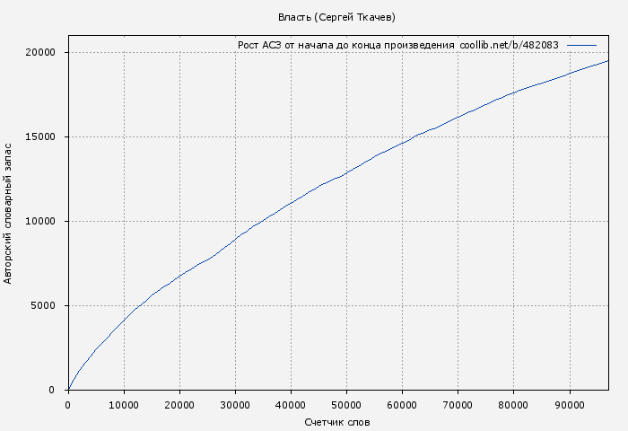 Рост АСЗ книги № 482083: Власть (Сергей Ткачев)