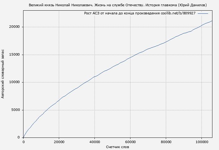 Рост АСЗ книги № 809927: Великий князь Николай Николаевич. Жизнь на службе Отечеству. История главкома (Юрий Данилов)