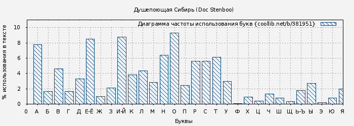 Диаграма использования букв книги № 381951: Душепоющая Сибирь (Doc Stenboo)