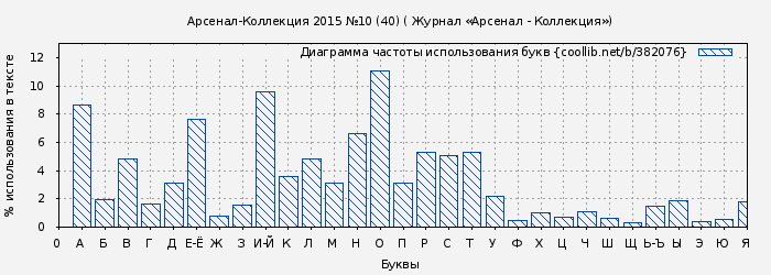 Диаграма использования букв книги № 382076: Арсенал-Коллекция 2015 №10 (40) ( Журнал «Арсенал - Коллекция»)