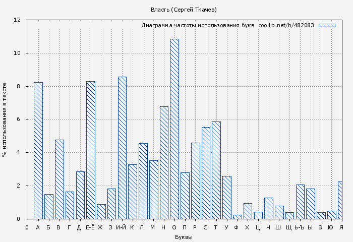 Диаграма использования букв книги № 482083: Власть (Сергей Ткачев)